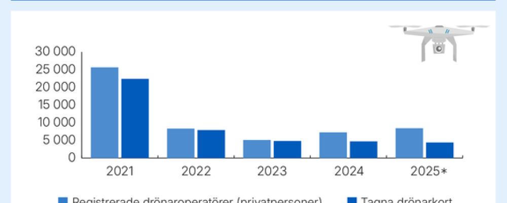 Drönarkortet infördes i Sverige år 2021, därav de höga siffrorna just det året. Grafik: Transportstyrelsen