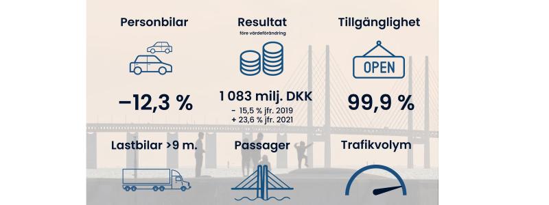 En ökning av trafik på Øresundsbron 2022 Bild: Øresundsbron