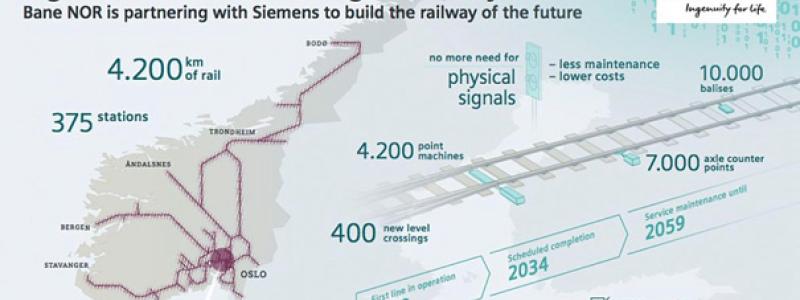 Digitalisering av norska järnvägsnätet. Bild: Siemens Mobility