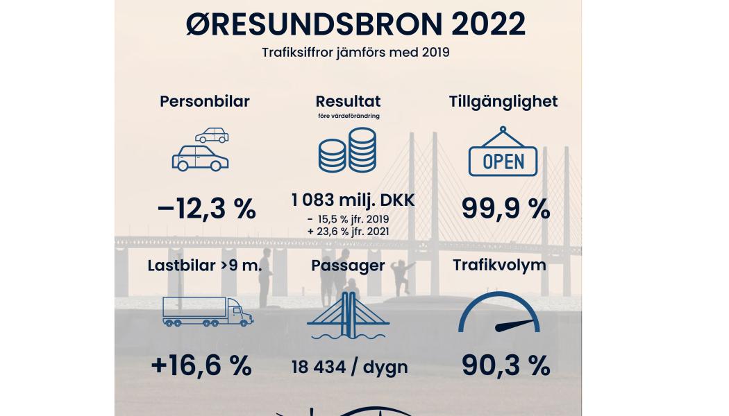 En ökning av trafik på Øresundsbron 2022 Bild: Øresundsbron