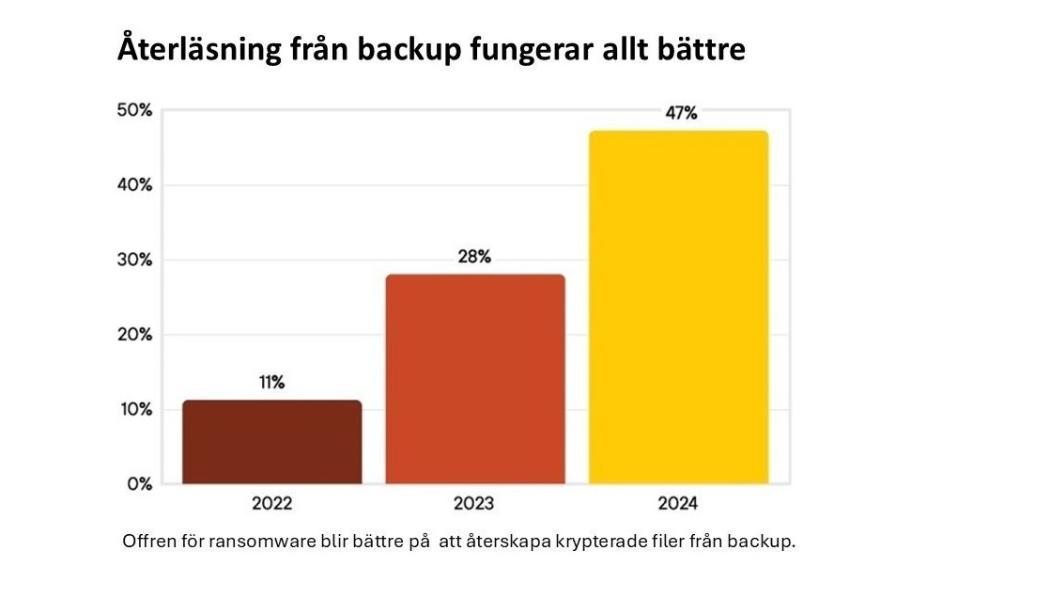 Offren från ransomware blir bättre på att återskapa krypterade filer från backup. Bild:  Palo Alto Networks