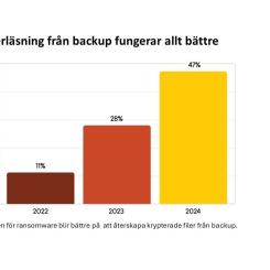 Offren från ransomware blir bättre på att återskapa krypterade filer från backup. Bild:  Palo Alto Networks